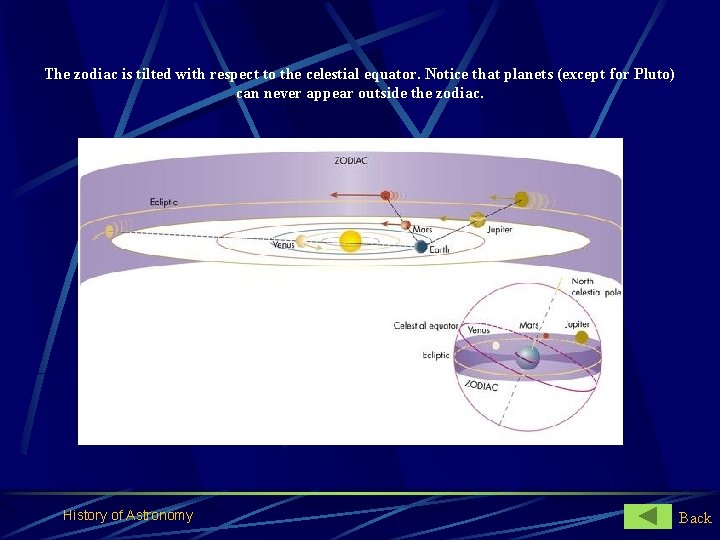 The zodiac is tilted with respect to the celestial equator. Notice that planets (except