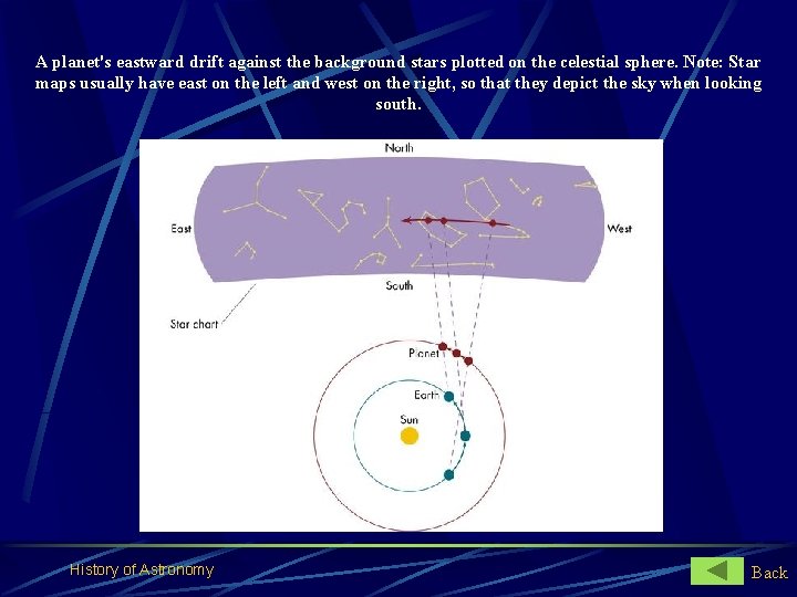 A planet's eastward drift against the background stars plotted on the celestial sphere. Note: