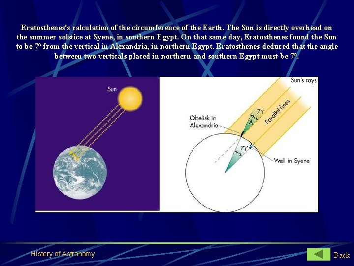 Eratosthenes's calculation of the circumference of the Earth. The Sun is directly overhead on
