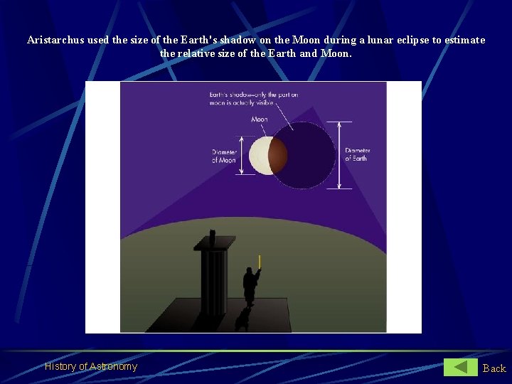 Aristarchus used the size of the Earth's shadow on the Moon during a lunar