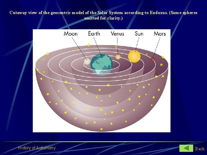 Cutaway view of the geocentric model of the Solar System according to Eudoxus. (Some