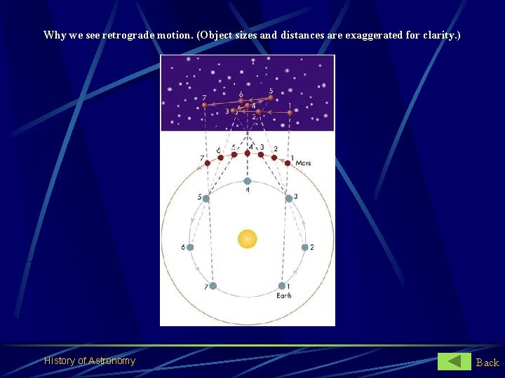Why we see retrograde motion. (Object sizes and distances are exaggerated for clarity. )