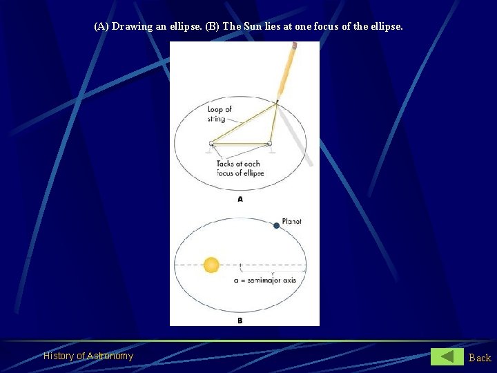 (A) Drawing an ellipse. (B) The Sun lies at one focus of the ellipse.