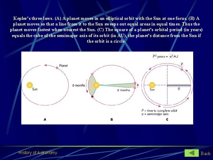 Kepler's three laws. (A) A planet moves in an elliptical orbit with the Sun