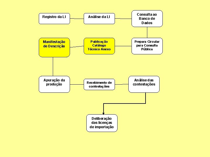 Registro da LI Análise da LI Manifestação de Descrição Publicação Catálogo Técnico Anexo Apuração