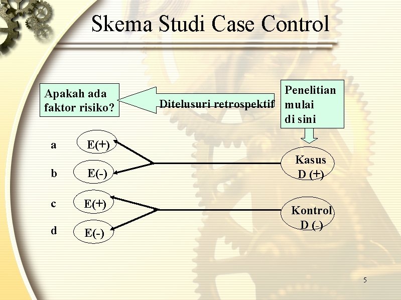 Skema Studi Case Control Apakah ada faktor risiko? a Penelitian Ditelusuri retrospektif mulai di