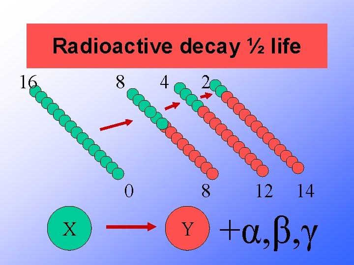 Radioactive decay ½ life 16 8 4 2 0 X 8 Y 12 14