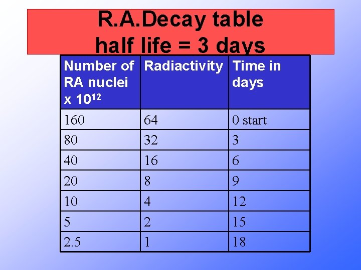 R. A. Decay table half life = 3 days Number of RA nuclei x