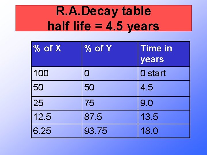 R. A. Decay table half life = 4. 5 years % of X %