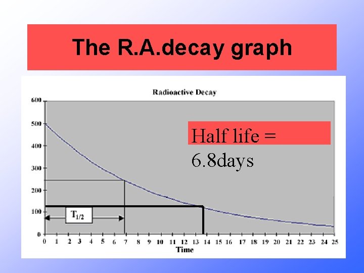 The R. A. decay graph Half life = 6. 8 days 