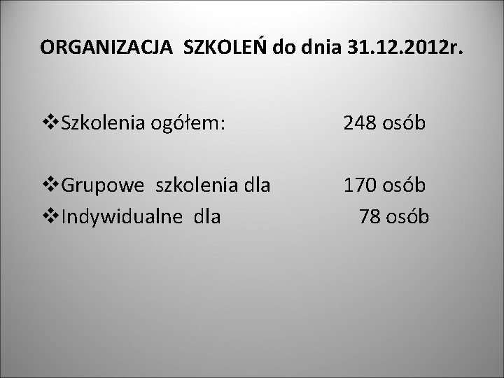 ORGANIZACJA SZKOLEŃ do dnia 31. 12. 2012 r. v. Szkolenia ogółem: 248 osób v.