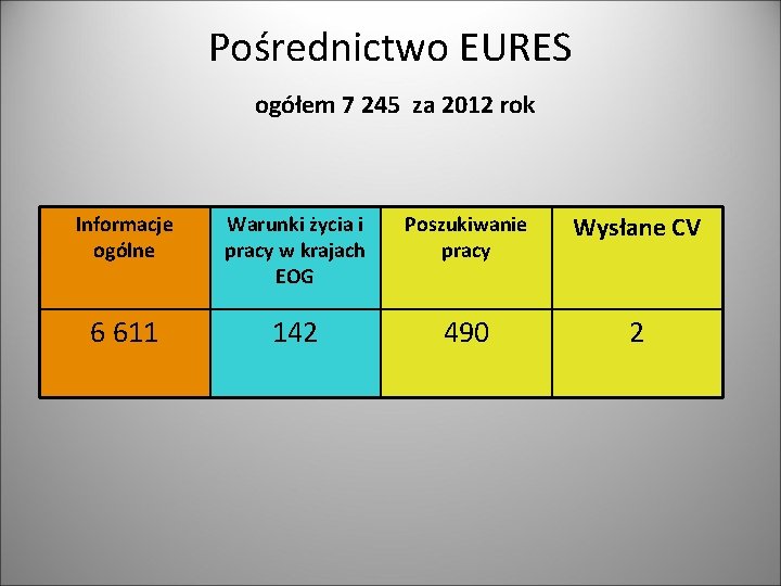 Pośrednictwo EURES ogółem 7 245 za 2012 rok Informacje ogólne Warunki życia i pracy