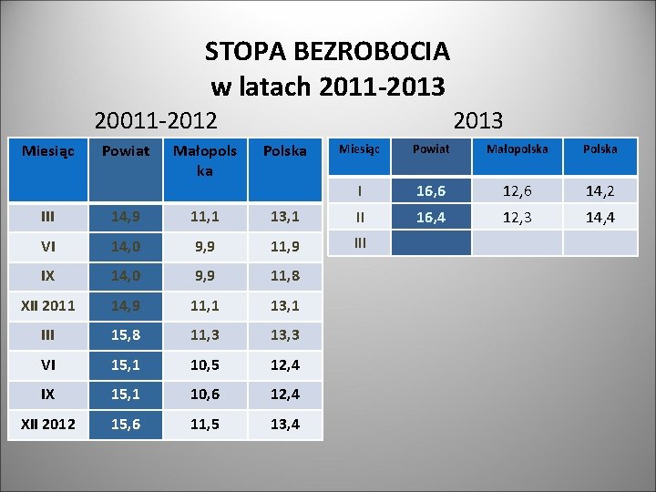 STOPA BEZROBOCIA w latach 2011 -2013 20011 -2012 Miesiąc Powiat 2013 Małopols ka Polska