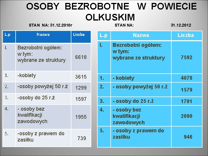 OSOBY BEZROBOTNE W POWIECIE OLKUSKIM STAN NA: 31. 12. 2010 r L. p I.