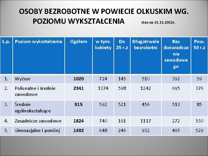 OSOBY BEZROBOTNE W POWIECIE OLKUSKIM WG. POZIOMU WYKSZTAŁCENIA stan na 31. 12. 2012 r.