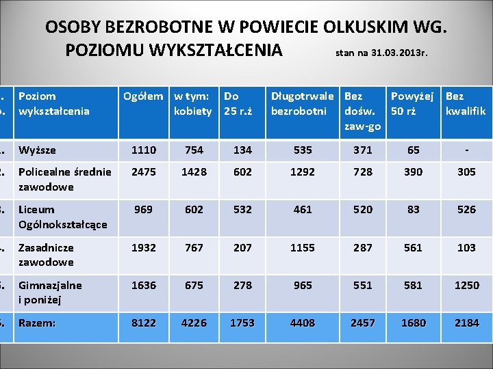 OSOBY BEZROBOTNE W POWIECIE OLKUSKIM WG. POZIOMU WYKSZTAŁCENIA stan na 31. 03. 2013 r.