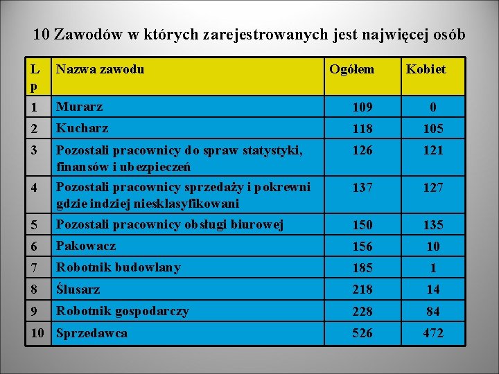 10 Zawodów w których zarejestrowanych jest najwięcej osób L p Nazwa zawodu 1 Murarz