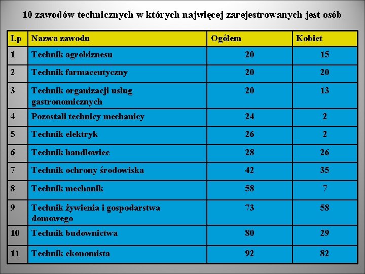 10 zawodów technicznych w których najwięcej zarejestrowanych jest osób Lp Nazwa zawodu Ogółem Kobiet