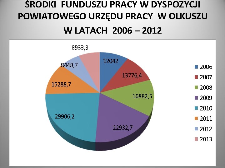 ŚRODKI FUNDUSZU PRACY W DYSPOZYCJI POWIATOWEGO URZĘDU PRACY W OLKUSZU W LATACH 2006 –