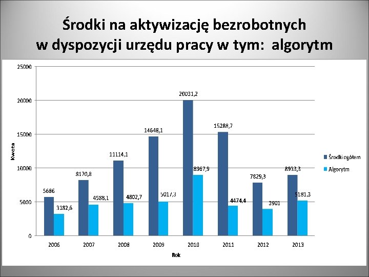 Środki na aktywizację bezrobotnych w dyspozycji urzędu pracy w tym: algorytm 