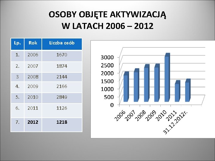 OSOBY OBJĘTE AKTYWIZACJĄ W LATACH 2006 – 2012 Lp. Rok Liczba osób 1. 2006