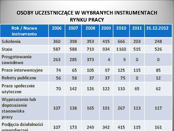 OSOBY UCZESTNICZĄCE W WYBRANYCH INSTRUMENTACH RYNKU PRACY Rok / Nazwa instrumentu 2006 2007 2008