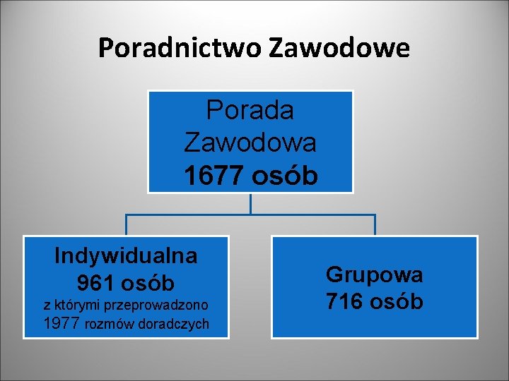 Poradnictwo Zawodowe Porada Zawodowa 1677 osób Indywidualna 961 osób z którymi przeprowadzono 1977 rozmów