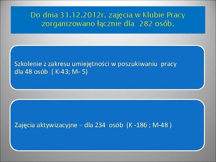 Do dnia 31. 12. 2012 r. zajęcia w Klubie Pracy zorganizowano łącznie dla 282