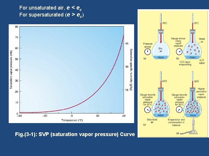 For unsaturated air, e < es For supersaturated (e > es) Fig. (3 -1):