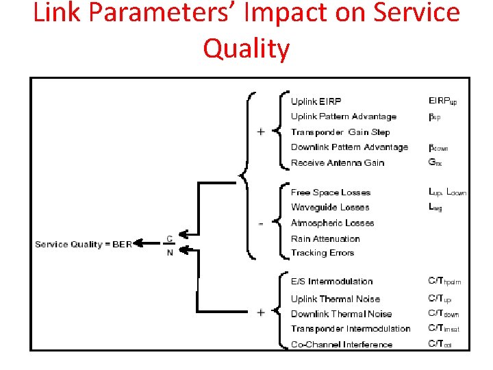 Link Parameters’ Impact on Service Quality Link Parameters’ Impact on Service Quality