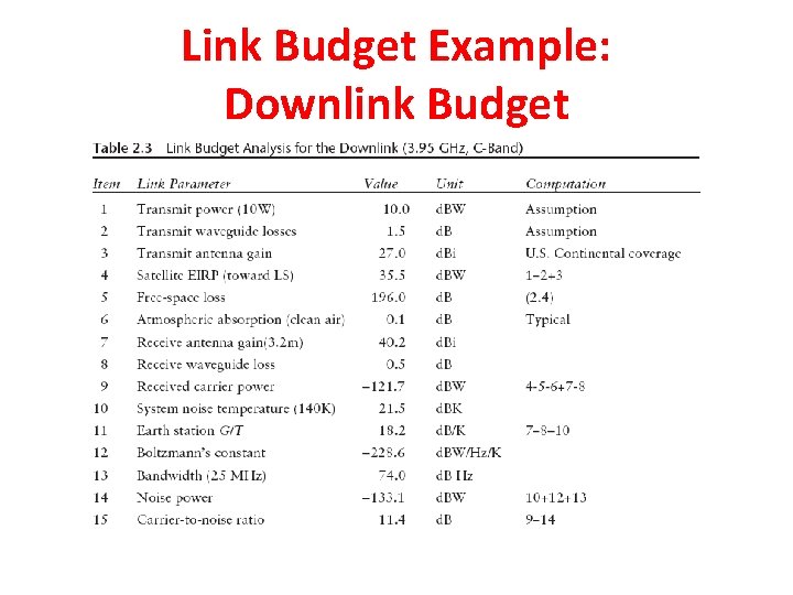 Link Budget Example: Downlink Budget Link Budget Example: Downlink Budget