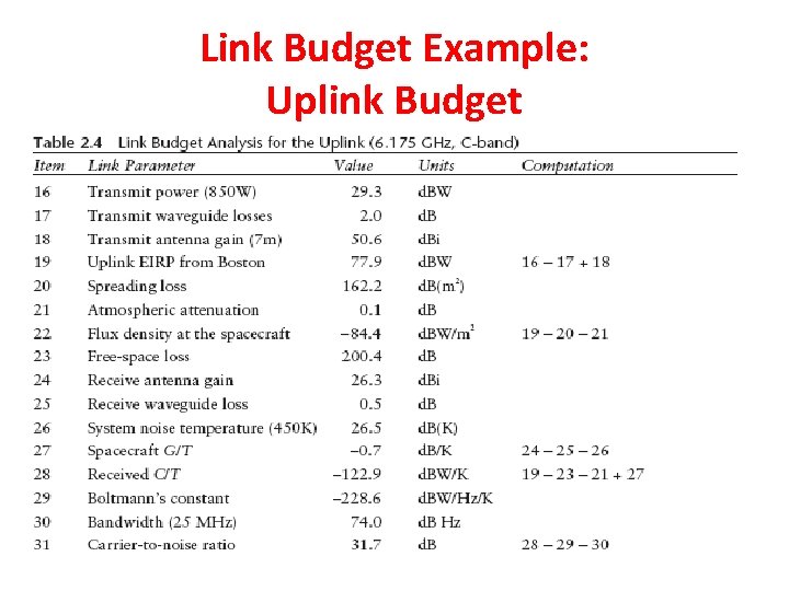 Link Budget Example: Uplink Budget Link Budget Example: Uplink Budget