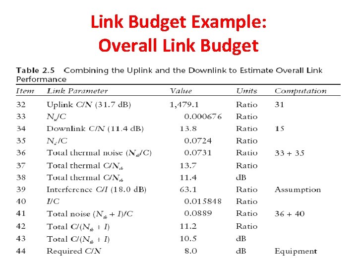 Link Budget Example: Overall Link Budget Link Budget Example: Overall Link Budget