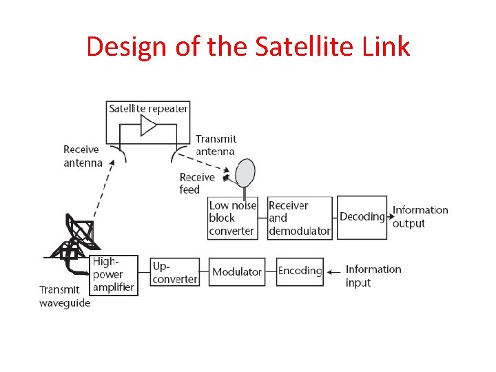 Design of the Satellite Link Design of the Satellite Link