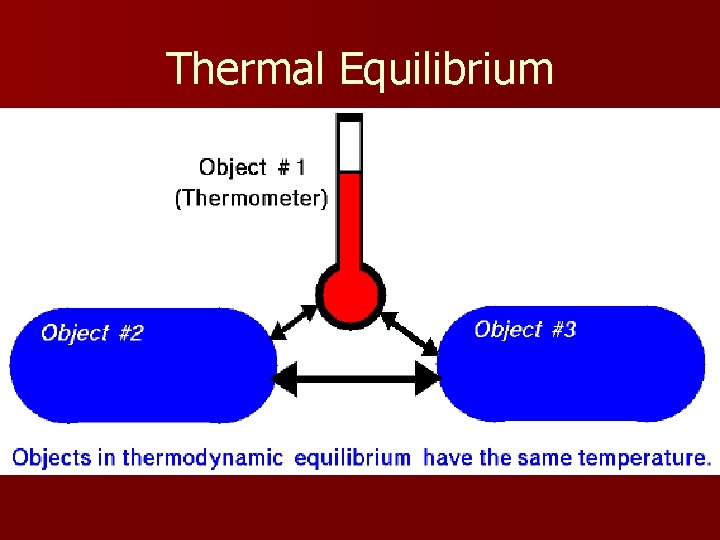 Thermal Equilibrium 