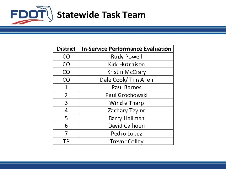 Statewide Task Team District In-Service Performance Evaluation CO Rudy Powell CO Kirk Hutchison CO