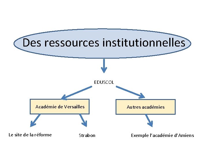 Des ressources institutionnelles EDUSCOL Académie de Versailles Le site de la réforme Strabon Autres