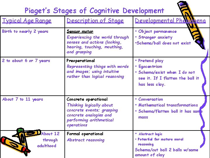 Piaget’s Stages of Cognitive Development Typical Age Range Description of Stage Developmental Phenomena Birth