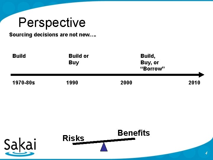 Perspective Sourcing decisions are not new…. Build 1970 -80 s Build or Buy 1990