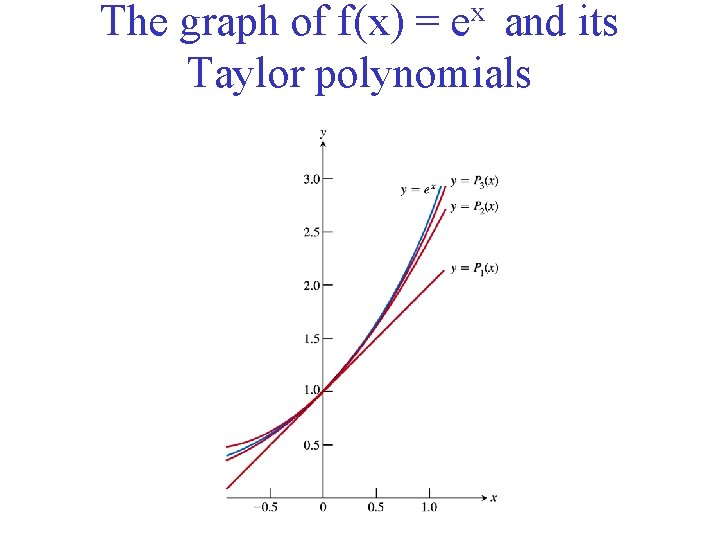 The graph of f(x) = ex and its Taylor polynomials 