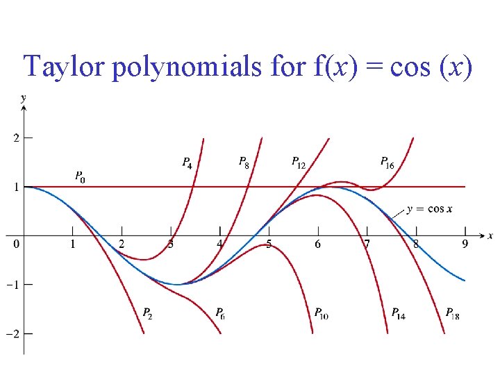 Taylor polynomials for f(x) = cos (x) 