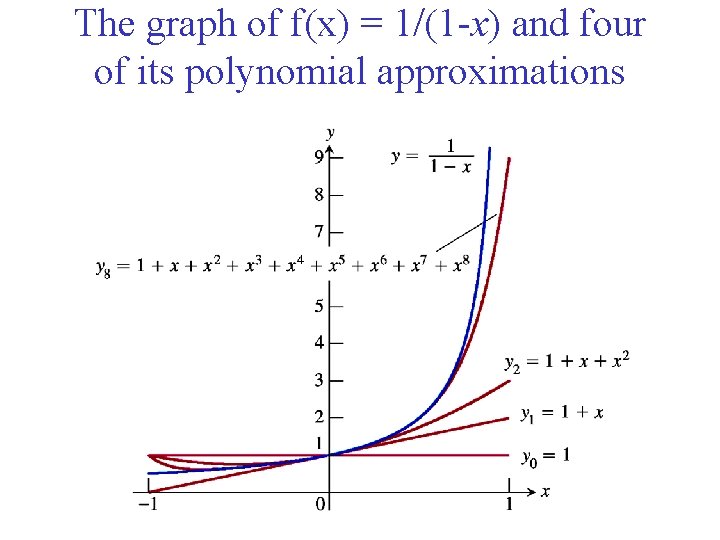 . The graph of f(x) = 1/(1 -x) and four of its polynomial approximations
