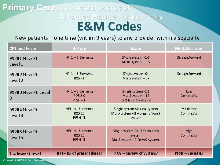 Primary Care: The Art and Science of Advanced Practice Nursing, 4 th Edition E&M