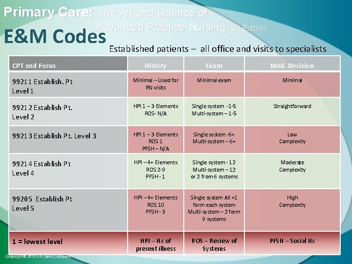 Primary Care: The Art and Science of Advanced Practice Nursing, 4 th Edition E&M