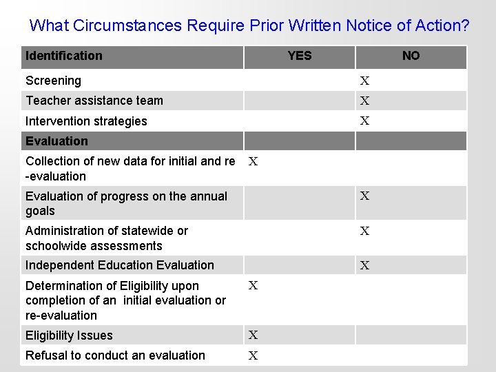 What Circumstances Require Prior Written Notice of Action? Identification YES NO Screening X Teacher