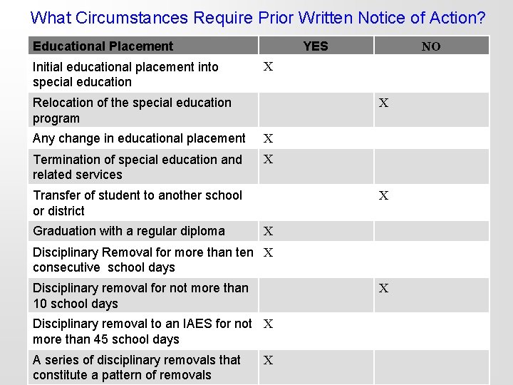 What Circumstances Require Prior Written Notice of Action? Educational Placement Initial educational placement into