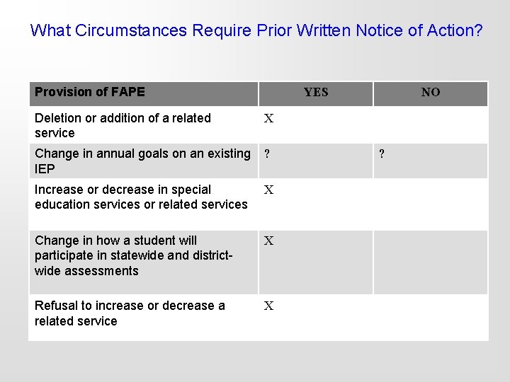 What Circumstances Require Prior Written Notice of Action? Provision of FAPE YES Deletion or