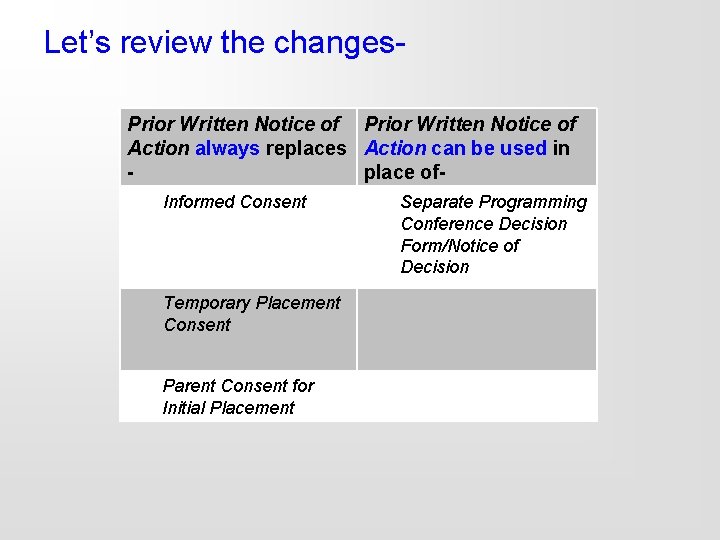 Let’s review the changes. Prior Written Notice of Action always replaces Action can be