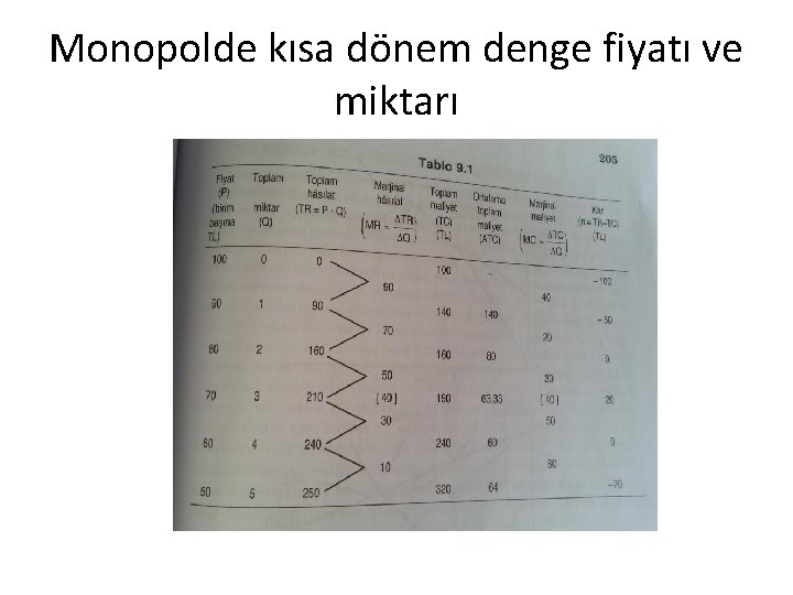 Monopolde kısa dönem denge fiyatı ve miktarı Monopolde kısa dönem denge fiyatı ve miktarı