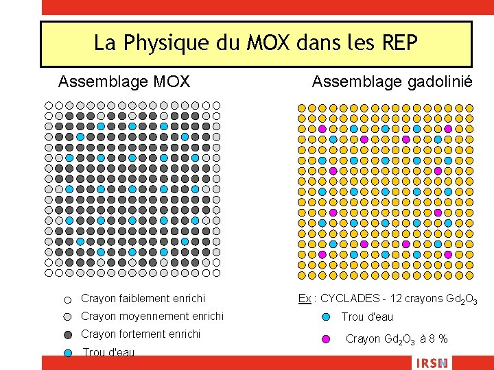 La Physique du MOX dans les REP Assemblage MOX Crayon faiblement enrichi Crayon moyennement